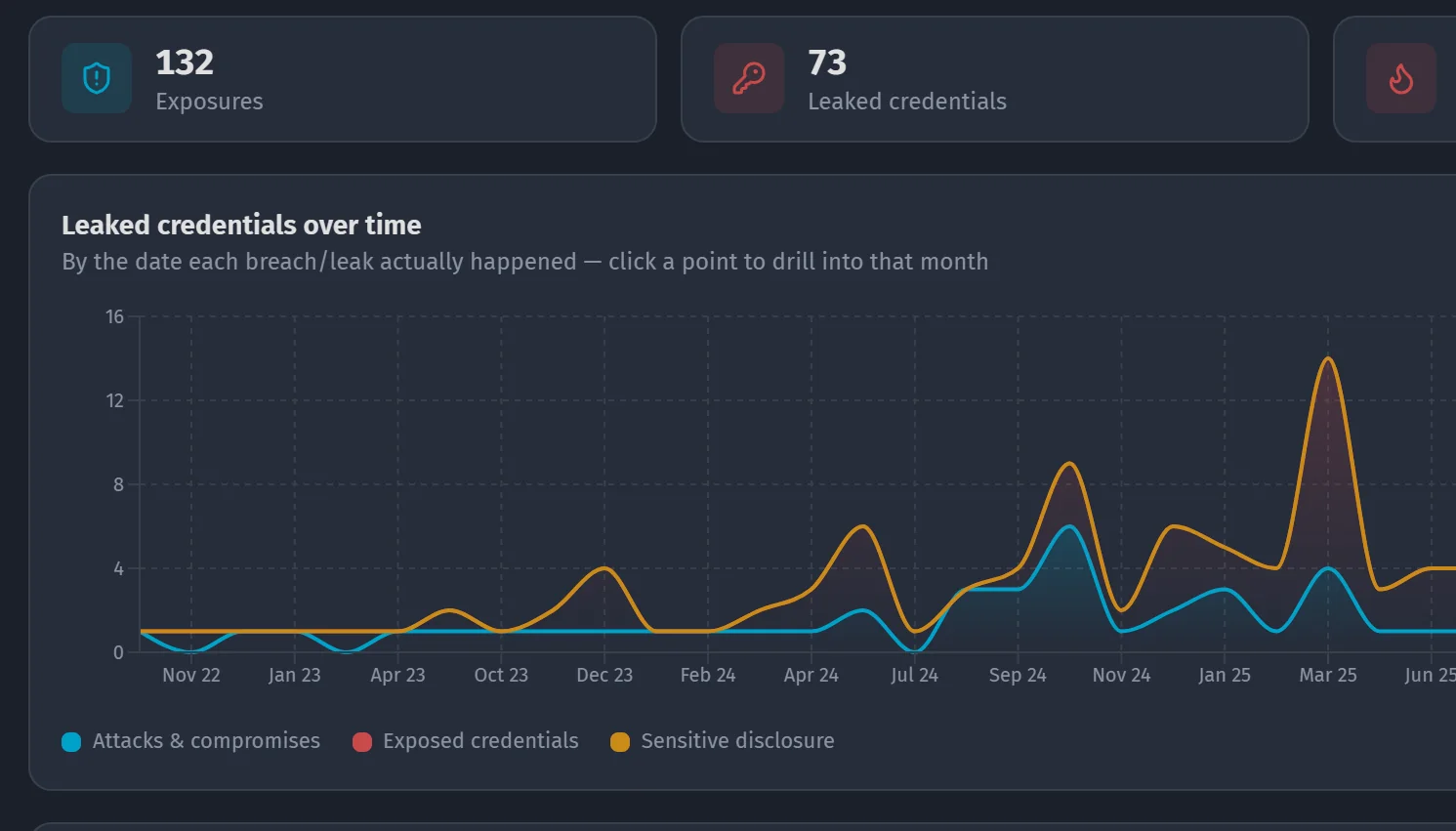 ClearSkies ASM dashboard: exposure and leaked-credential counts with a leak timeline