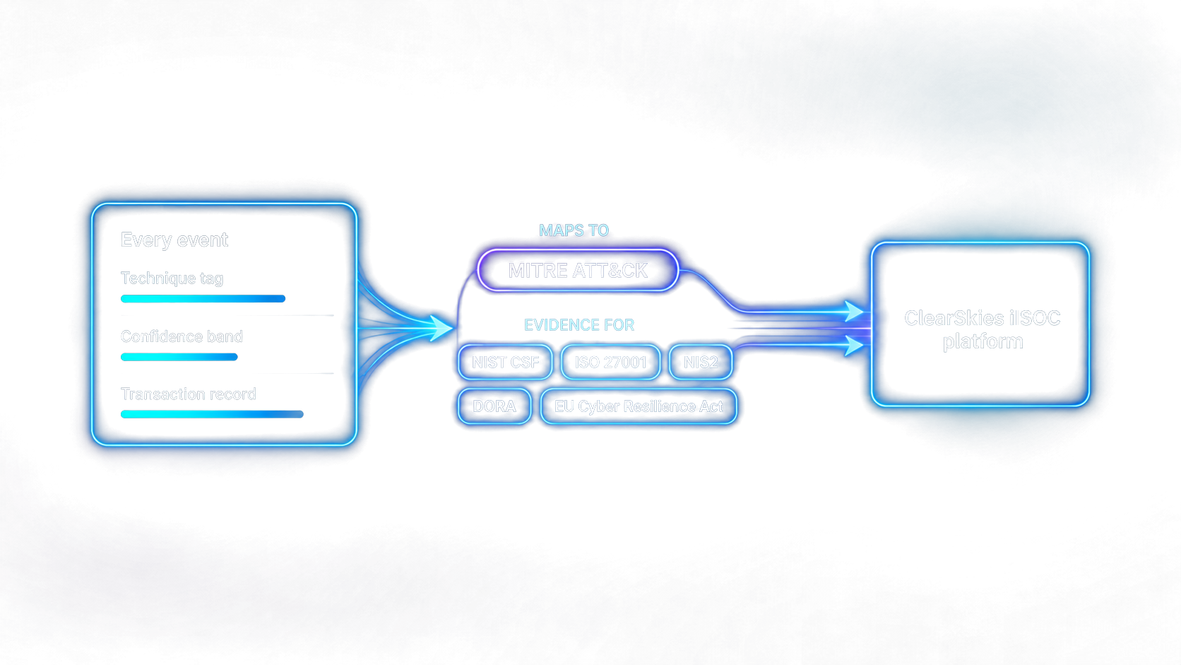 Detection context mapping from every event to the ClearSkies iISOC platform
