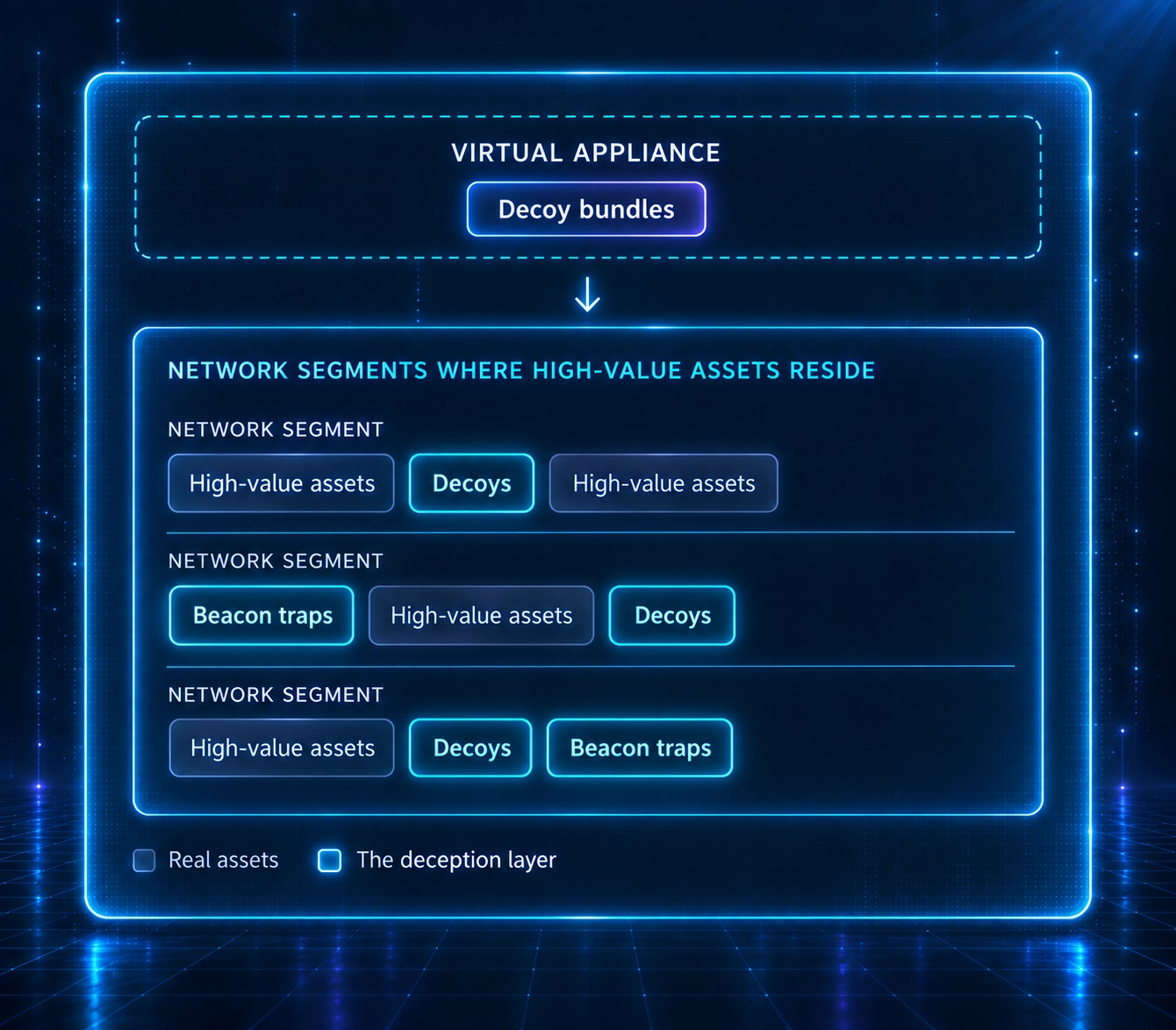Active Defense virtual appliance deploying decoy bundles across network segments containing high-value assets.