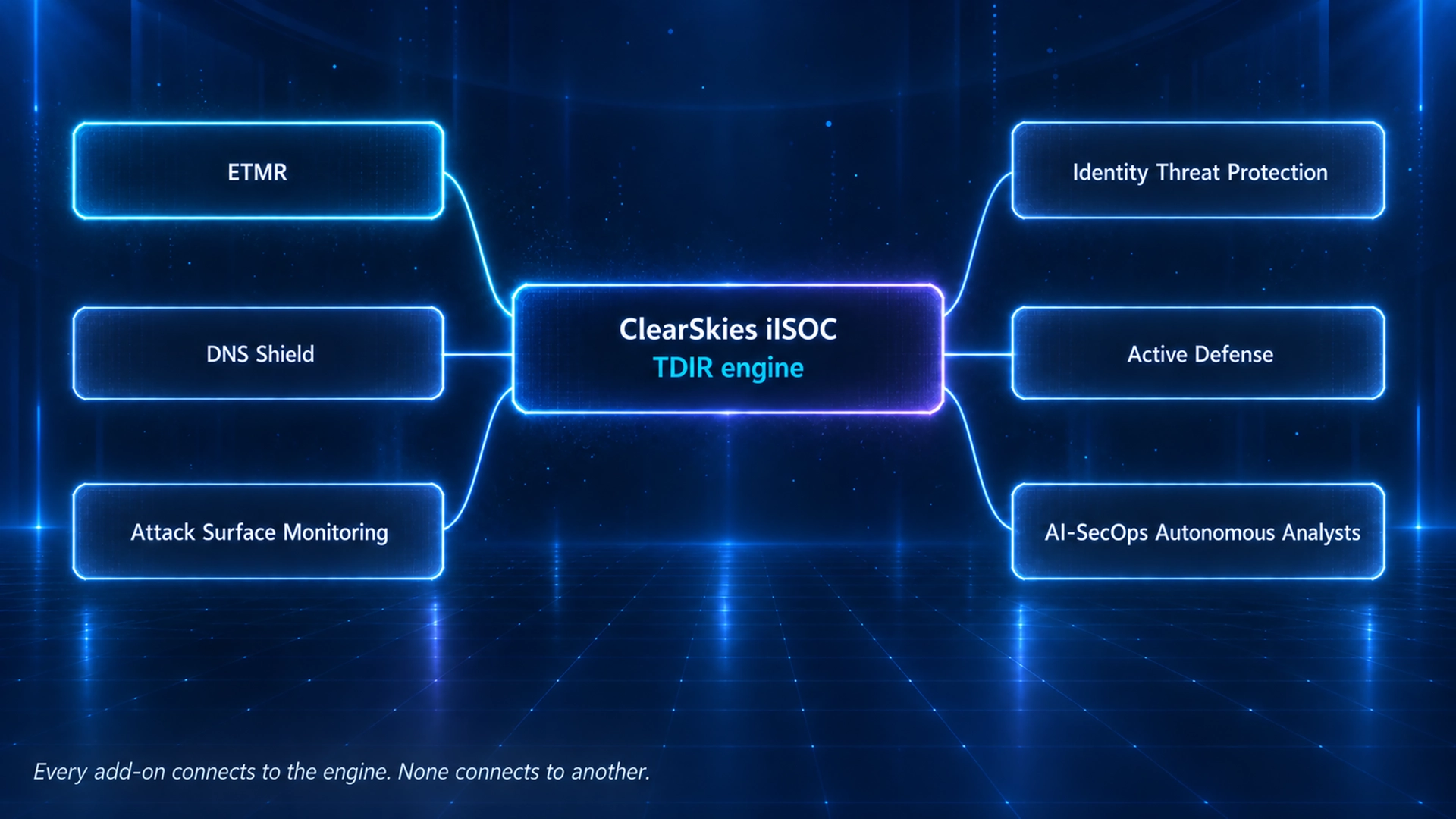 ETMR and five other ClearSkies add-ons each connect to the ClearSkies iISOC TDIR engine.