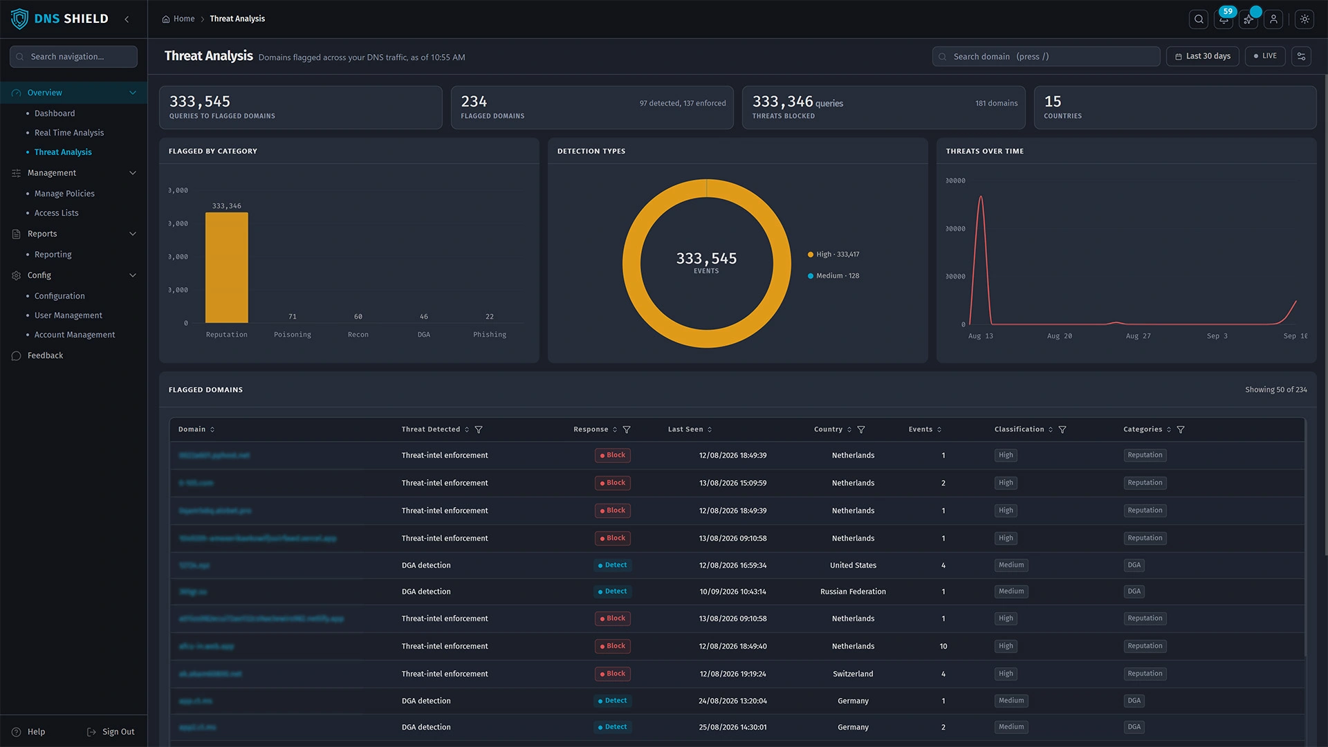 Kept at home: the organization’s own infrastructure on-premises, with only external lookups leaving it.